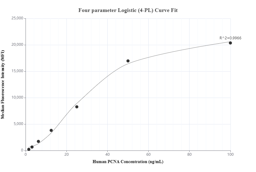 Cytometric bead array standard curve of MP00424-2